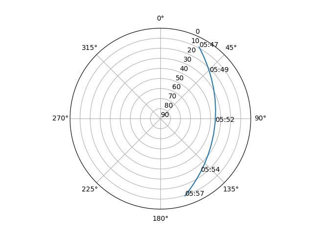 Azimuth/elevation polar