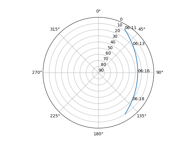 Azimuth/elevation polar