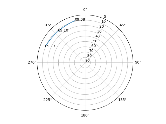 Azimuth/elevation polar