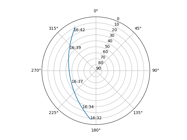 Azimuth/elevation polar