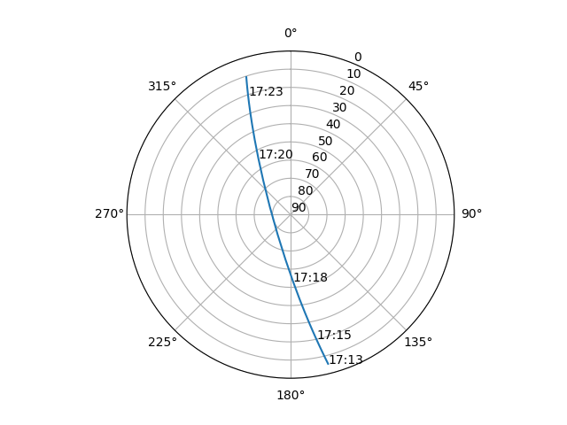 Azimuth/elevation polar