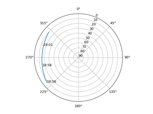 Azimuth/elevation polar