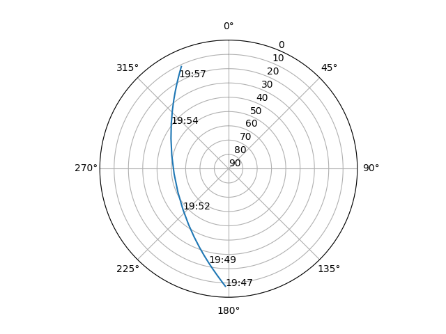 Azimuth/elevation polar