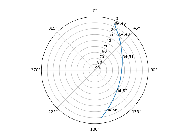 Azimuth/elevation polar