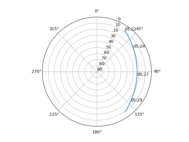 Azimuth/elevation polar