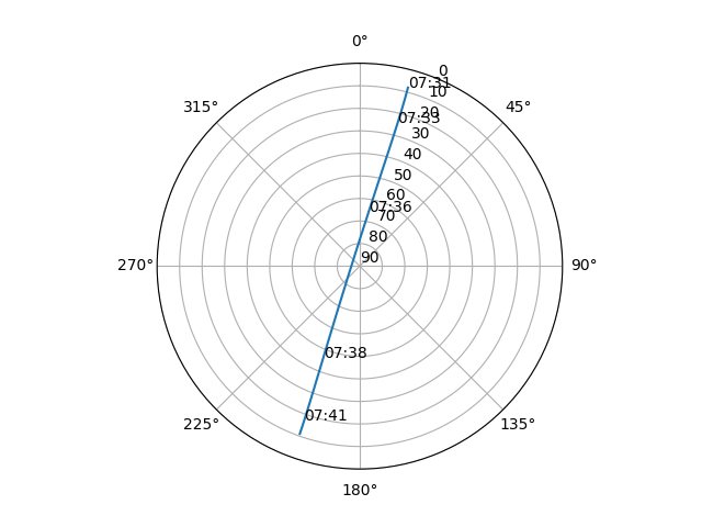 Azimuth/elevation polar