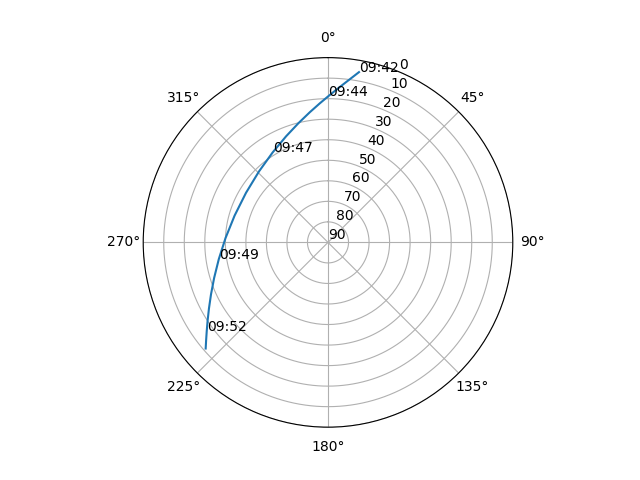 Azimuth/elevation polar