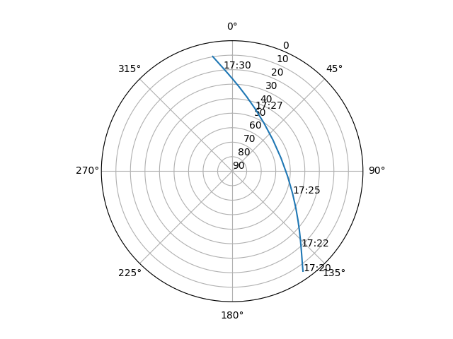 Azimuth/elevation polar