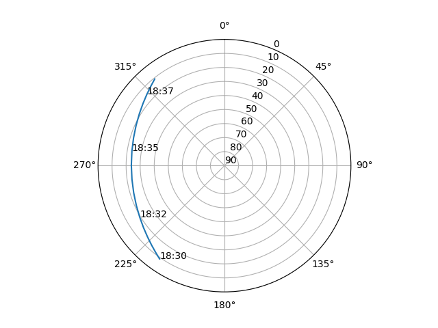 Azimuth/elevation polar