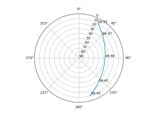 Azimuth/elevation polar