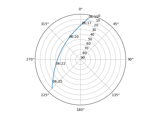 Azimuth/elevation polar