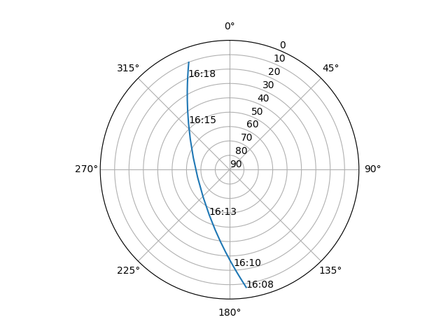 Azimuth/elevation polar