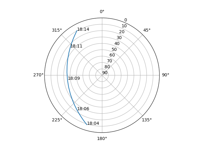 Azimuth/elevation polar