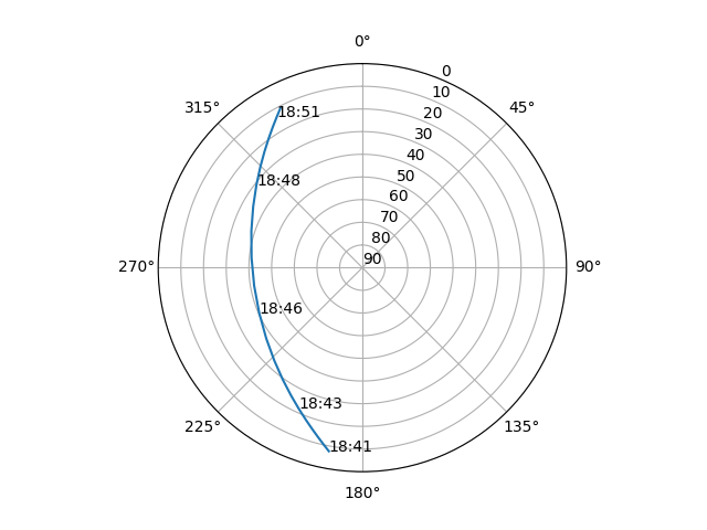 Azimuth/elevation polar