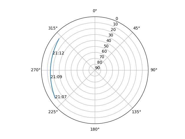Azimuth/elevation polar