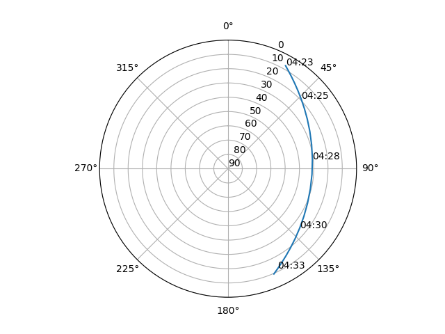 Azimuth/elevation polar