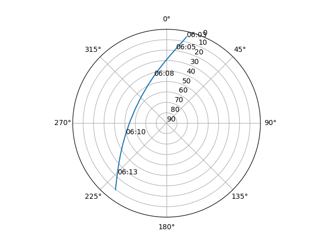 Azimuth/elevation polar