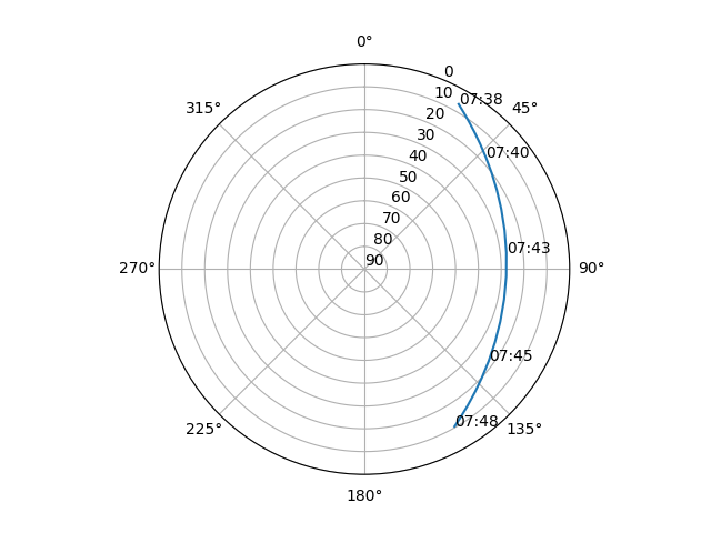 Azimuth/elevation polar