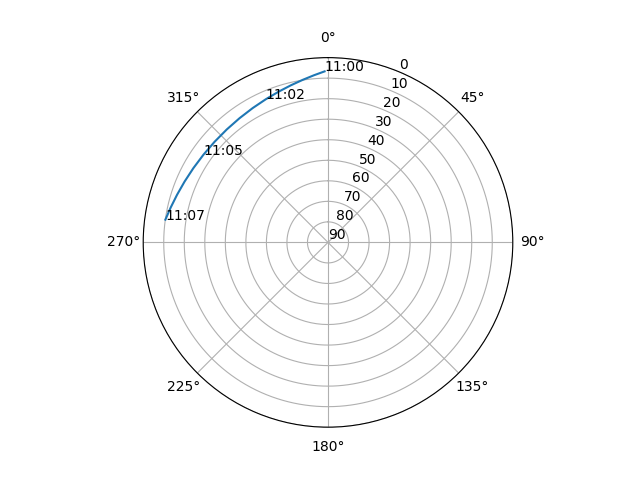 Azimuth/elevation polar