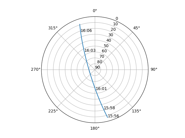 Azimuth/elevation polar