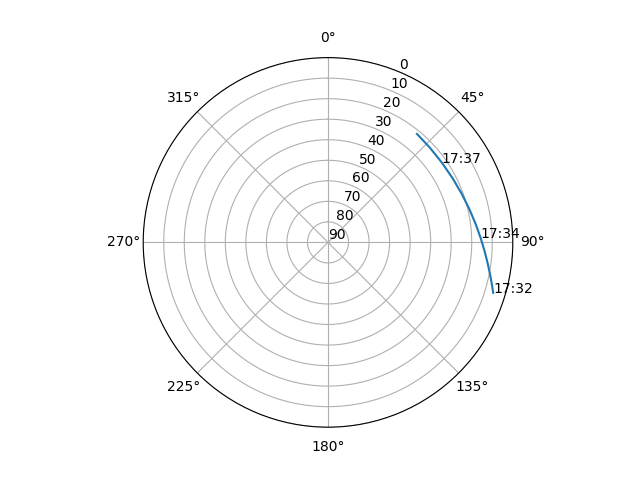 Azimuth/elevation polar