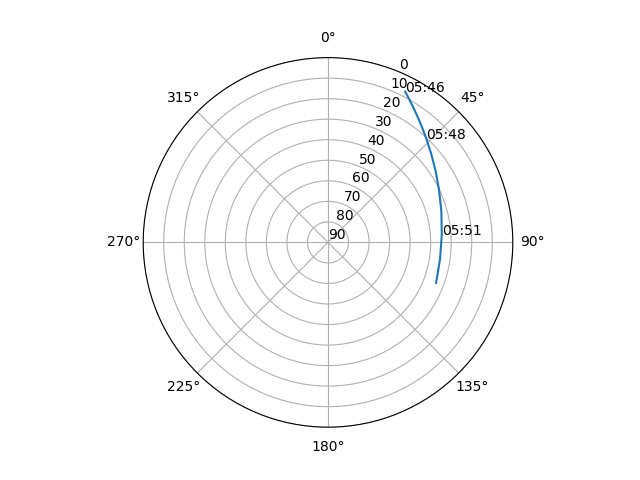 Azimuth/elevation polar