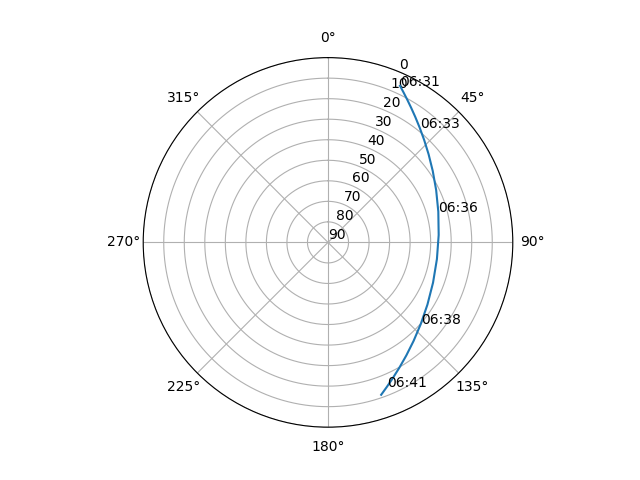 Azimuth/elevation polar