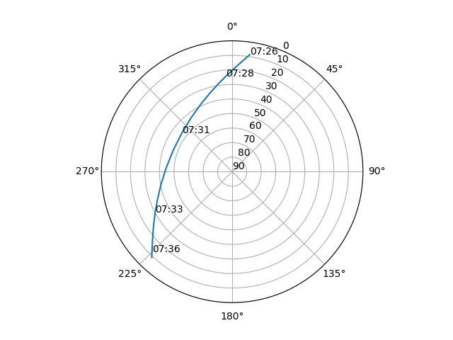 Azimuth/elevation polar