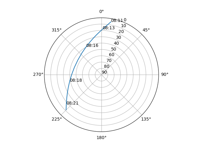 Azimuth/elevation polar