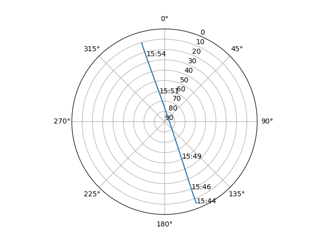 Azimuth/elevation polar