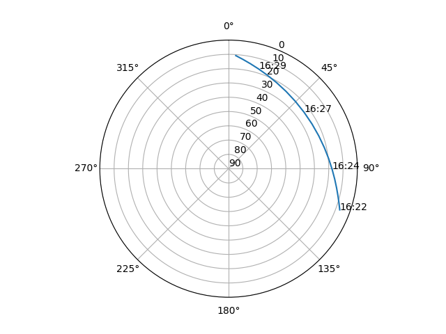 Azimuth/elevation polar