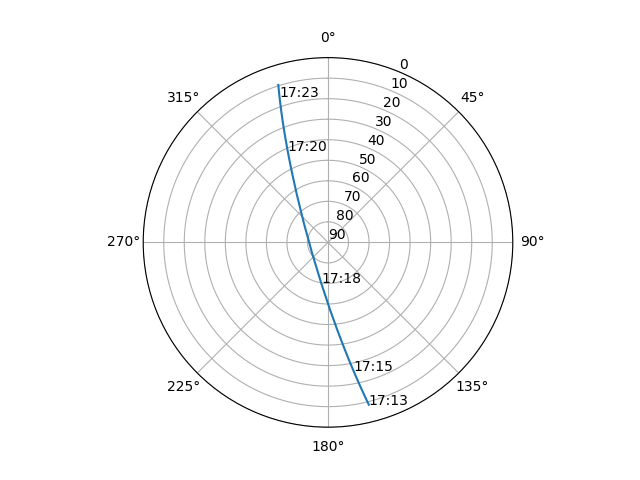 Azimuth/elevation polar