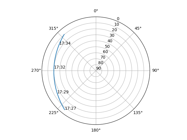Azimuth/elevation polar