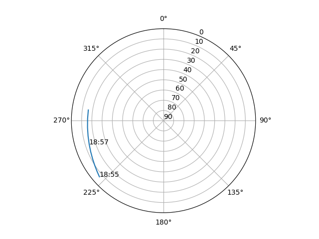 Azimuth/elevation polar