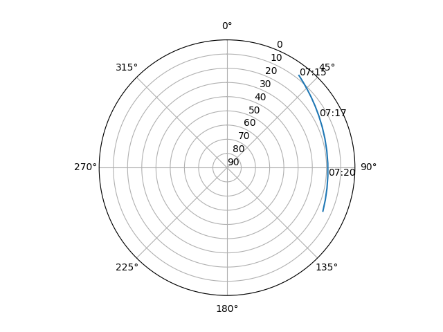 Azimuth/elevation polar
