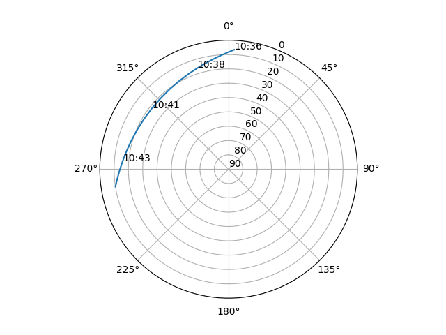 Azimuth/elevation polar