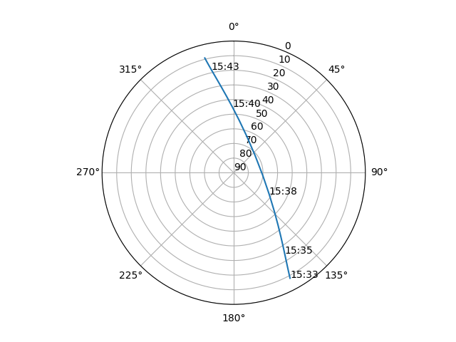 Azimuth/elevation polar