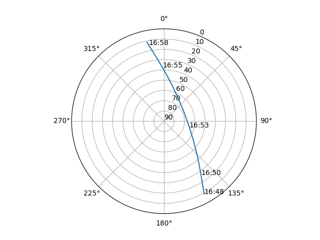 Azimuth/elevation polar