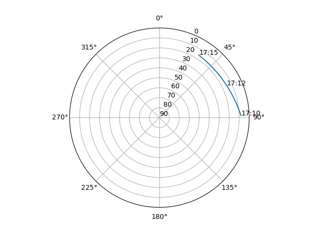 Azimuth/elevation polar