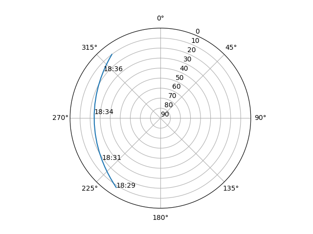 Azimuth/elevation polar