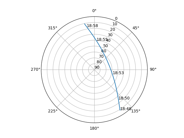 Azimuth/elevation polar