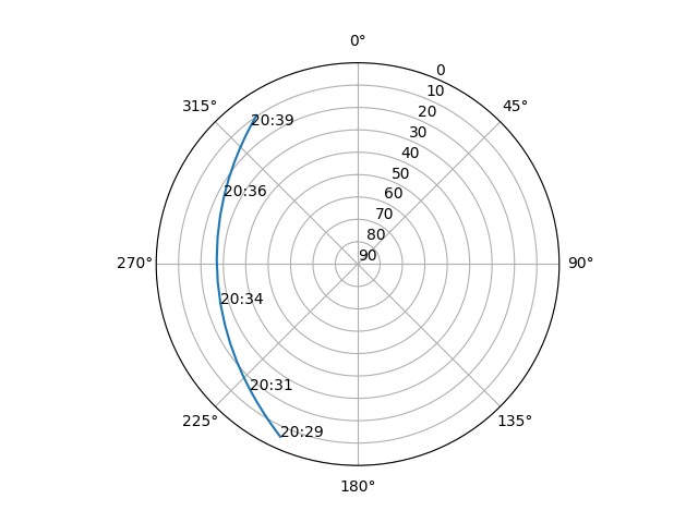 Azimuth/elevation polar