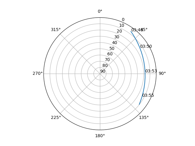 Azimuth/elevation polar