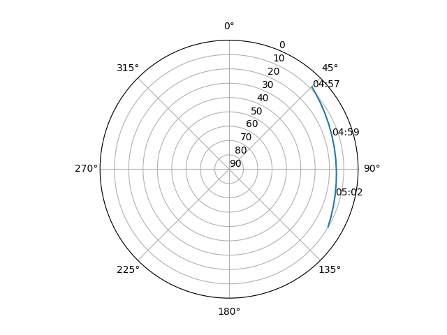 Azimuth/elevation polar