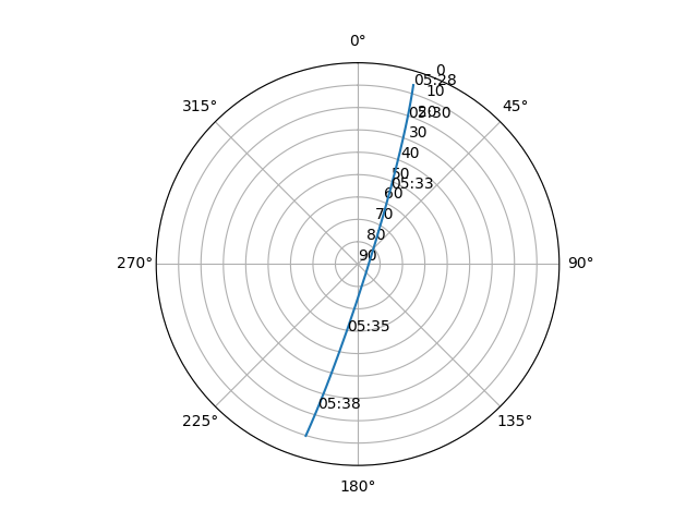 Azimuth/elevation polar