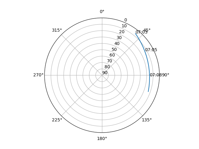 Azimuth/elevation polar