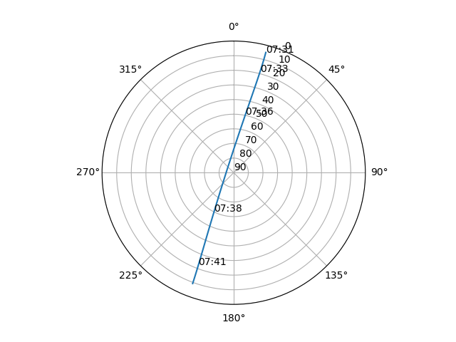 Azimuth/elevation polar