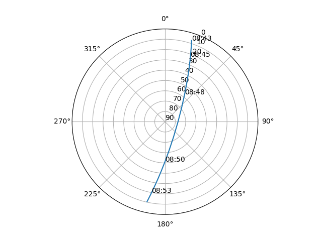 Azimuth/elevation polar