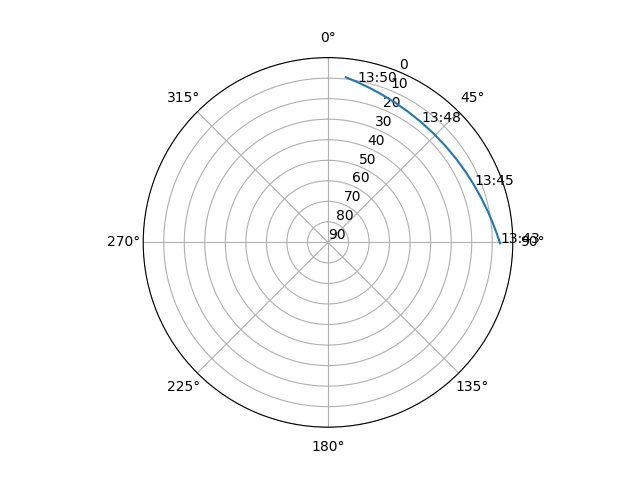 Azimuth/elevation polar