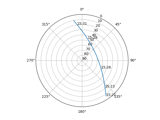 Azimuth/elevation polar
